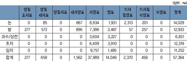 표토의 토성 이미지