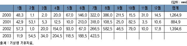 여주의 월별 강수량 이미지