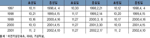 여주의 계절추이 이미지