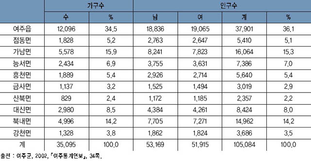 여주의 읍·면별 가구수와 인구수(2001년) 이미지