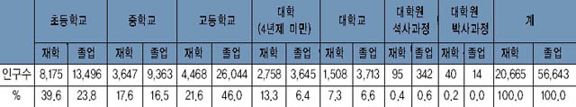 여주의 학력별 인구구성 이미지