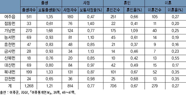 여주의 인구동태(2001년) 이미지