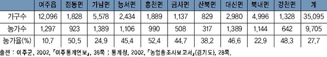 여주의 읍·면별 농가율 이미지