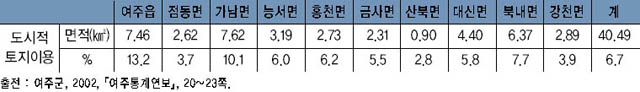 여주의 도시적 토지이용(2001년) 이미지