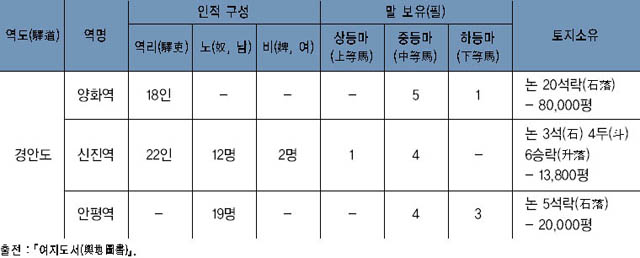 여주목 관할지구 역(驛)의 계층 구조 이미지