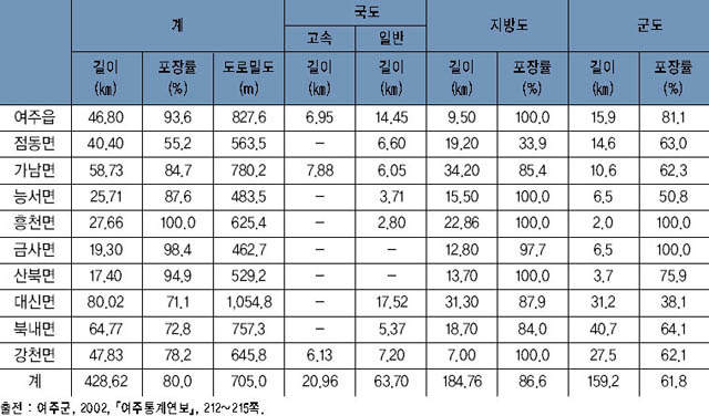 여주의 도로 포장률 이미지