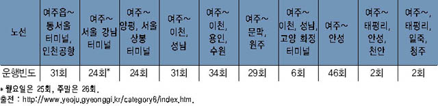 여주 종합터미널의 시외(고속)버스 노선과 1일 운행빈도 이미지