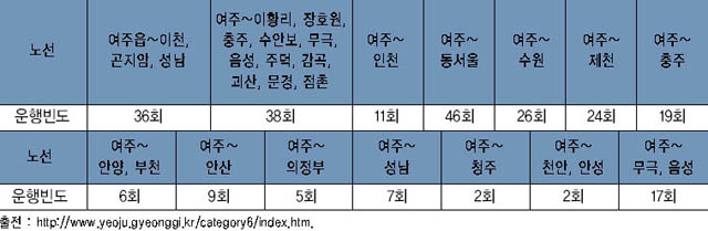 여주 가남터미널의 시외(고속)버스 노선과 1일 운행빈도 이미지