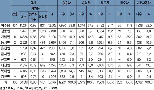 여주군의 읍·면별 자동차 보유 현황(2001년) 이미지