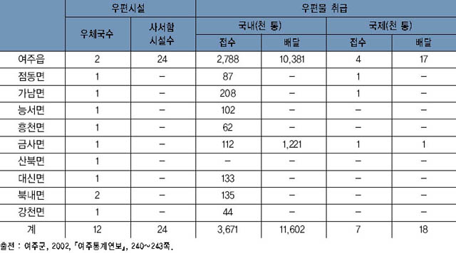 여주의 우편시설과 취급량 이미지