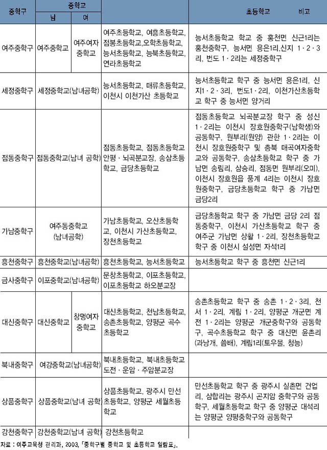 여주 중학구별 중학교 및 초등학교 일람표 이미지