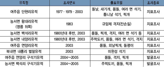 발견·조사된 구석기 유적과 유물 이미지