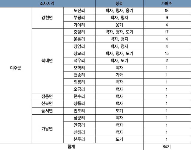 여주 도요지 읍·면별 현황 이미지