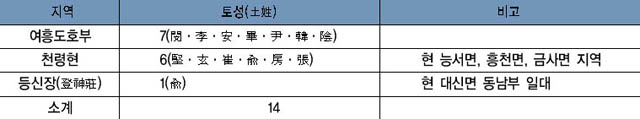 표 3. 여흥도호부와 천령현의 주요 성씨 비교 이미지