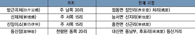 표 4. 여주지역의 특수행정지역 이미지