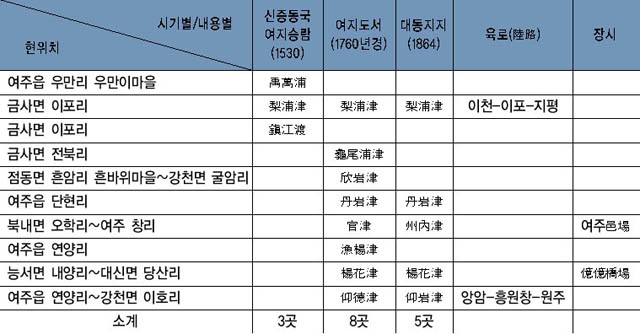 표 9. 조선시대 여주지역의 진도(津渡) 분포 이미지