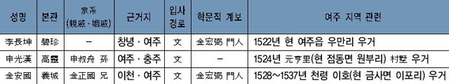 표 14. 여주 우거 기묘사화 피화 인물 이미지