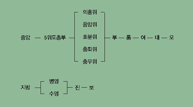 조선시대의 군사조직 이미지