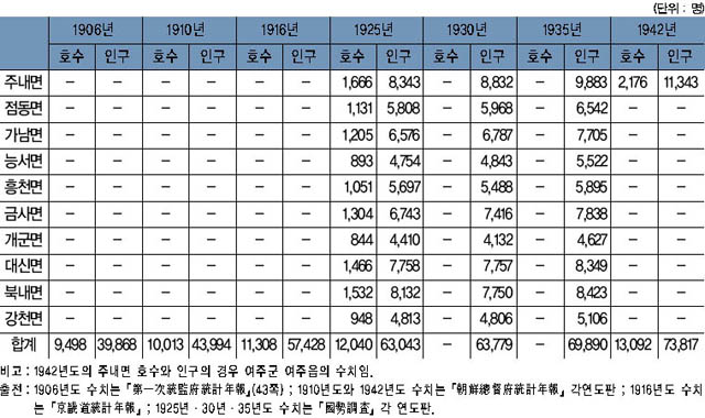 표 1. 일제강점기 여주군의 인구 변동표 이미지