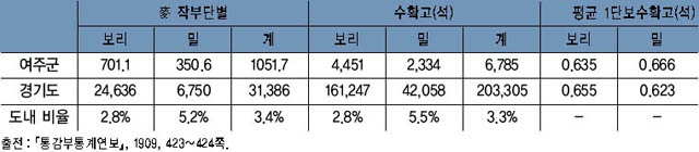 표 5. 여주의 보리농사 면적 및 수확고(1909년) 이미지