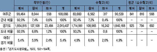 표 10. 미작면적 및 수확고(1920년) 이미지