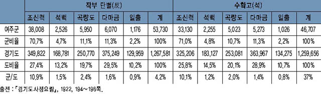 표 11. 우량품종 재배면적 및 수확고(1920년) 이미지