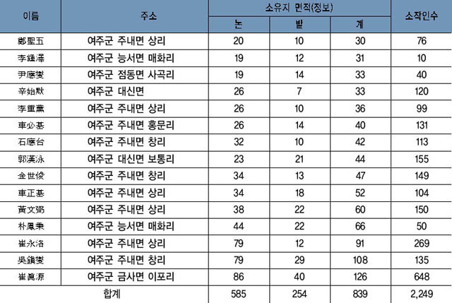 표 16. 30정보 이상 소유 재지(在地)지주의 명단과 그 면적 이미지