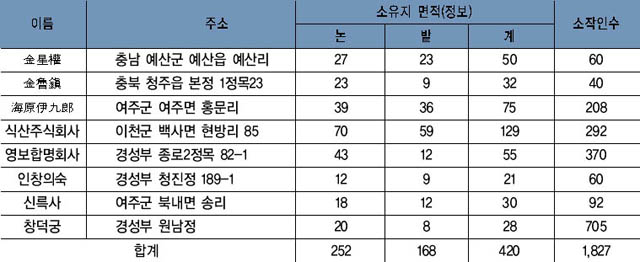 표 18. 30정보 이상 소유 도외(道外)지주 및 특수지주의 명단과 그 면적 이미지