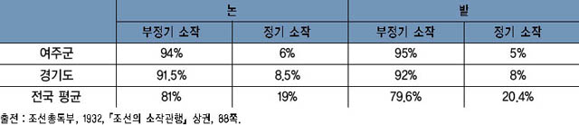 표 22. 소작기간 이미지