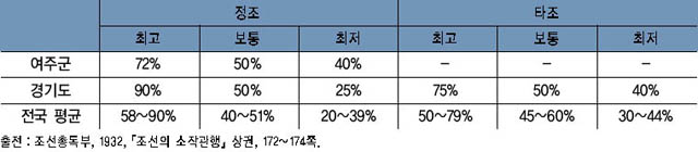 표 23. 생산고에 대한 소작료의 비율 이미지