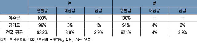 표 24. 소작료 납부방법 이미지