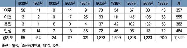 표 26. 소작쟁의 발생 현황 이미지