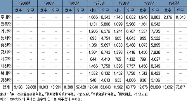 일제강점기 여주의 인구변동 이미지