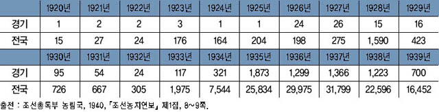 1920~30년대 소작쟁의 추이 이미지