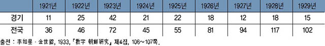 1920년대 노동쟁의 건수 이미지