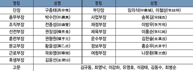 표 2. 대한독립청년회 여주지단의 간부 명단 이미지