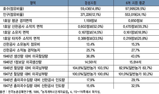 표 3. 신한공사 경성(京城)지점 소작농의 경제상황(1947년) 이미지