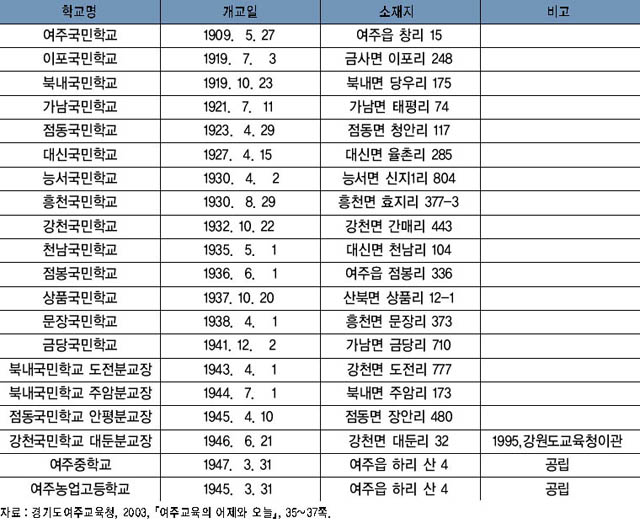 표 2. 미군정기 여주지역 내 각급 학교 현황 이미지