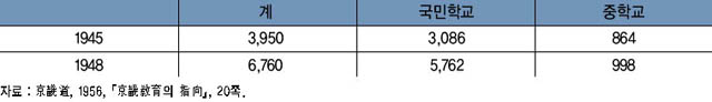 표 3. 미군정기 경기도 교원수 변화 이미지