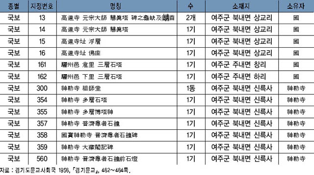 표 7. 여주지역 국보 목록(1956년) 이미지