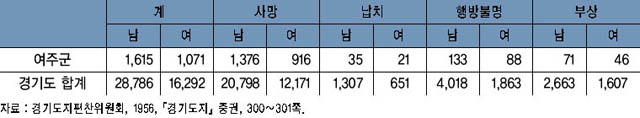 여주의 인명피해 상황(1951년 9월 1일) 이미지