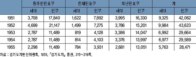 여주지역 난민구호자 일람(1951~1955년) 이미지