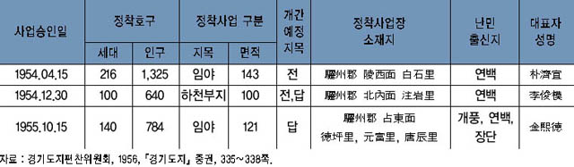 여주지역 난민안착사업-귀향불능 피난농민 정착개간 일람표 이미지