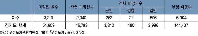 미망인 통계표 이미지