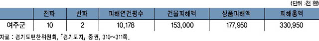 공장·회사(일반사업체) 피해 상황(1951년 9월 1일) 이미지