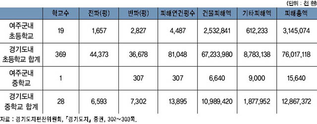 초·중학교 피해 상황(1951년 9월 1일) 이미지