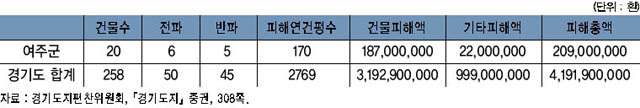 종교단체소속건물 피해 상황(1951년 9월 1일) 이미지