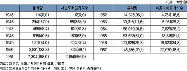 통화량과 물가지수의 변동(1945~1957년) 이미지