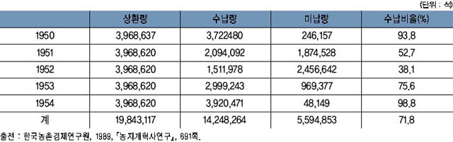 상환기간내 수납 상황 이미지