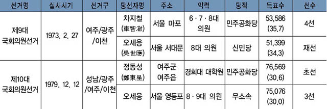 유신체제기 여주지역의 국회의원 선거 상황 이미지